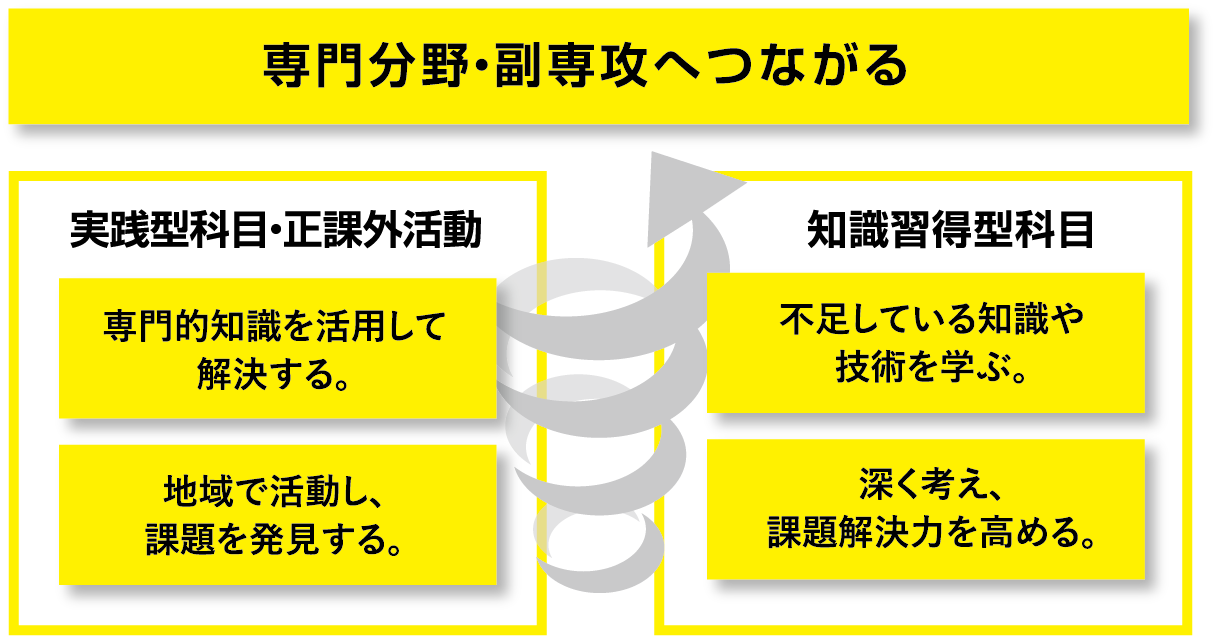 専門分野・副専攻へつながる｜[実践型科目・正課外活動]専門的知識を活用して解決する。地域で活動し、課題を発見する。｜[知識習得型科目]不足している知識や技術を学ぶ。深く考え、課題解決力を高める。