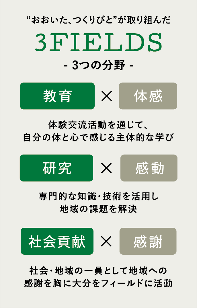 おおいた、つくりびと”が取り組んだ3FIELDS- 3つの分野 - 体感×教育｜感動×研究｜感謝×社会貢献
