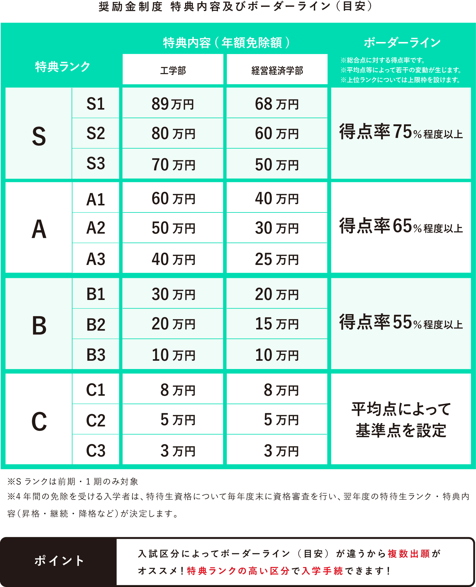 奨励金制度ボーダーライン