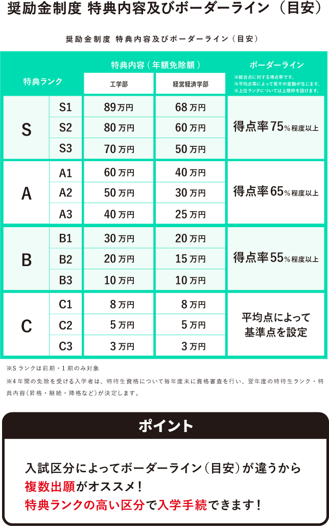 奨励金制度ボーダーライン