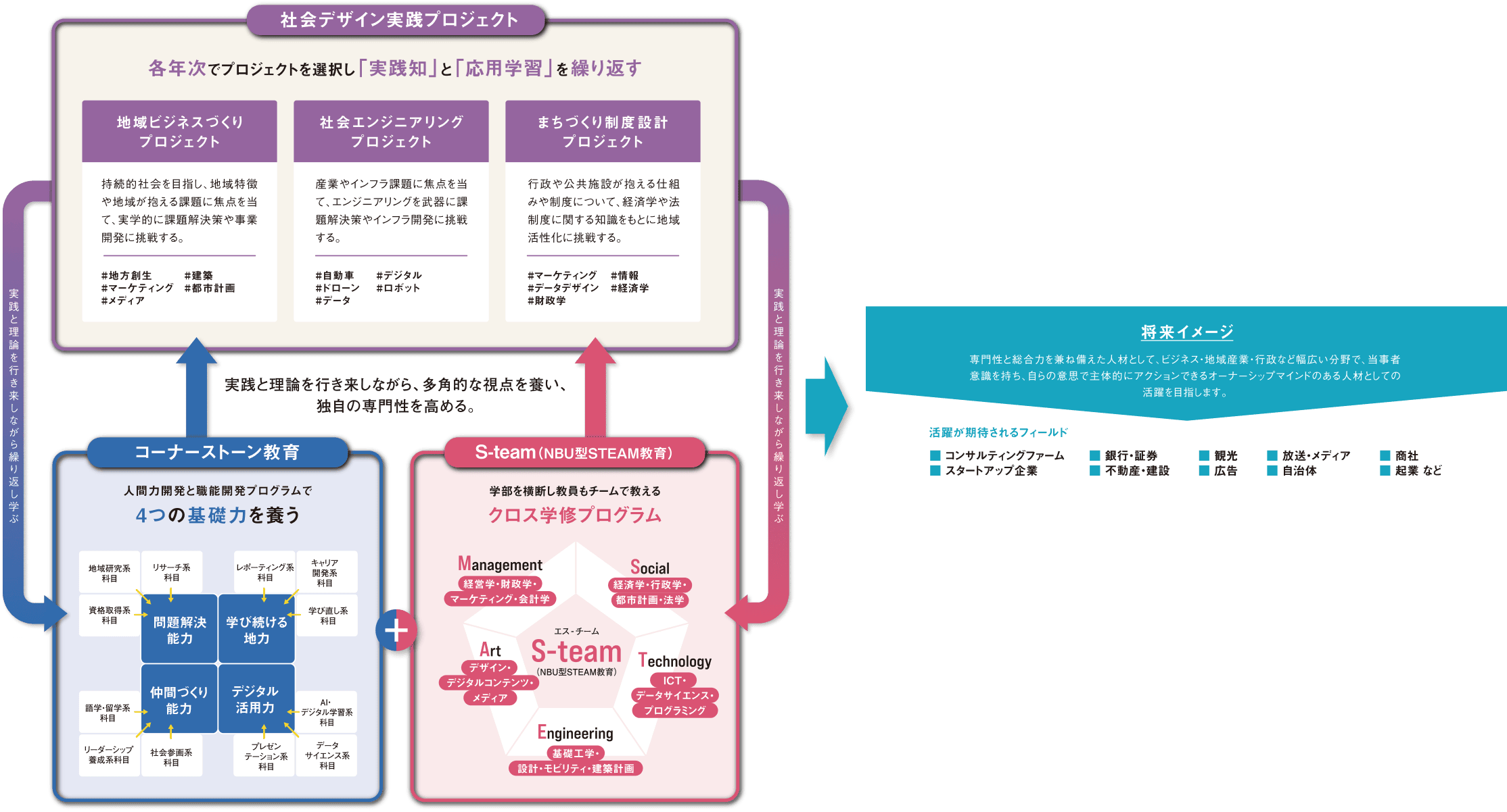 実践と理論を行き来しながら、多角的な視点を養い、独自の専門性を高める。
