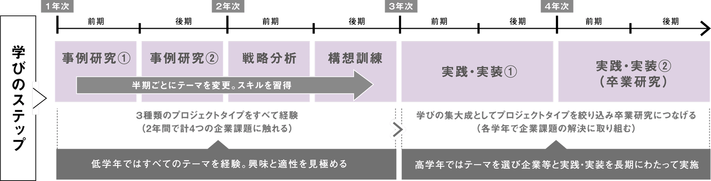 学びのステップ