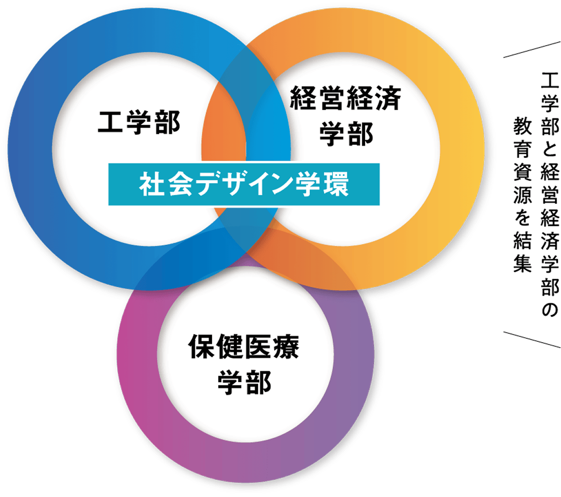 工学部と経営経済学部の教育資源を結集