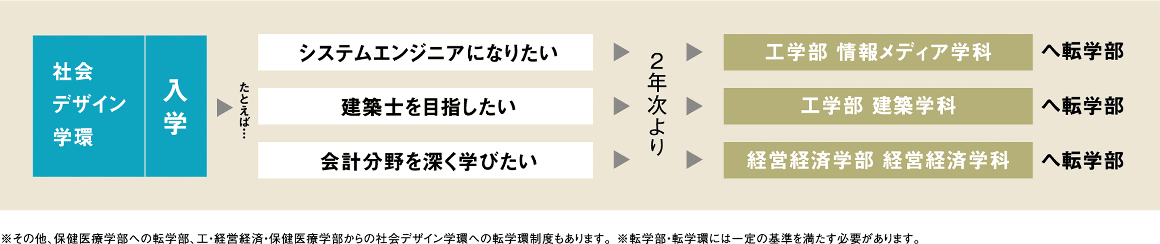 転学部制度イメージ