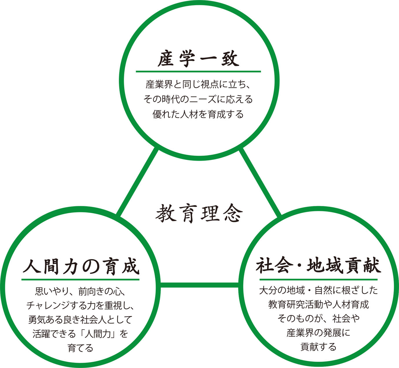 [産学一致]産業界と同じ視点に立ち、その時代のニーズに応える優れた人材を育成する。｜[人間力の育成]思いやり、前向きの心、チャレンジする力を重視し、勇気ある良き社会人として活躍できる「人間力」を育てる。｜[社会・地域貢献]大分の地域・自然に根ざした
教育研究活動や人材育成そのものが、社会や産業界の発展に貢献する。